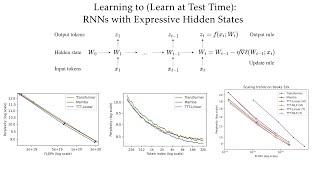 Learning to (Learn at Test Time): RNNs with Expressive Hidden States