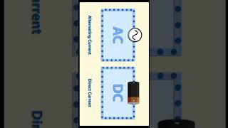 AC vs DC Current Simplified | Electron flow explained in 40 seconds #electricity #physics #education