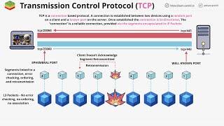 Networking Fundamentals: OSI 7 - Layer 4&5 - Transport & Session Layers - Part 1