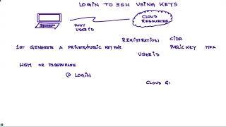 Why doing SSH with Key Pairs is better than passwords