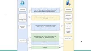 What happens in a TLS handshake?