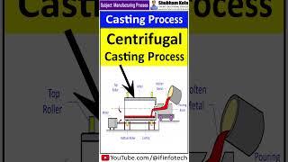 Centrifugal Casting Process Working | Metal Casting and Foundry Process | Shubham Kola