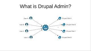 Drupal Admin - Introduction