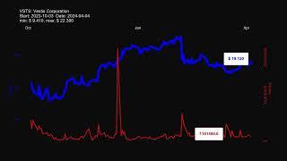 VSTS: Vestis Corporation - stock prices historical data