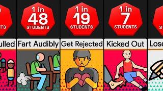 Probability Comparison: Worst Things At School