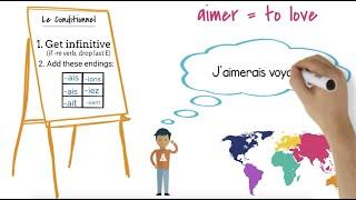 How to use and form the Conditional Tense in French: easy animated explanation for beginners