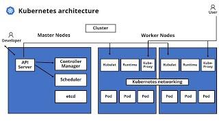 Part 2 | Kubernetes architecture | Master nodes and Worker nodes