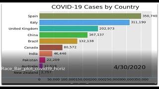 How to create Animated Race Bar chart with Python |Animated Plot with Python | Covid19 Data bar plot