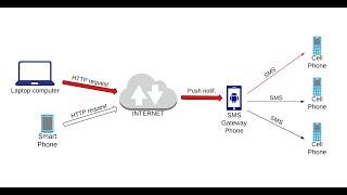 How to send SMS from your phone by using Http API (SMS Gateway DIY)