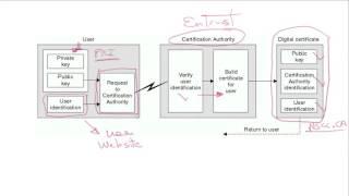 Intro to Digital Certificates