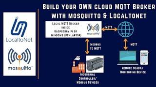 007 | How to Create Your Own Public MQTT Broker Using Mosquitto and LocalTonet | MQTT | IoT | IIoT |