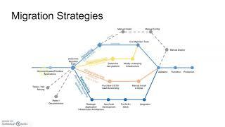 Cloud Migration Strategy - Rehost, Replatform, Repurchase, Refactor, Reachitect, Retain, Retire