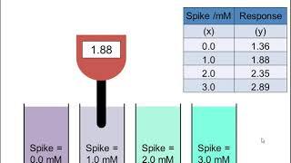 Analytical Science: Standard Additions Calibration