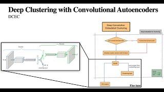 Deep Clustering with Convolutional Autoencoders