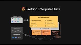 The Grafana Enterprise Stack in less than 3 minutes