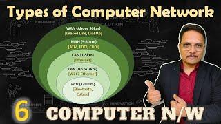 Types of Computer Network | Computer Network