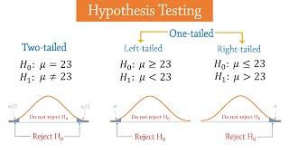 Hypothesis Testing - Introduction