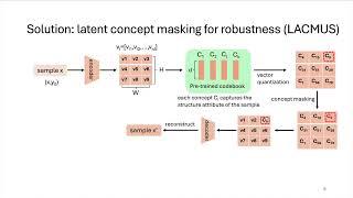 #518 LACMUS Latent Concept Masking for General Robustness Enhancement of DNNs   Hongsheng Hu