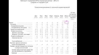 Показатели инфляции (видео 3) | Инфляция | Экономика