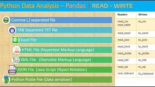 Python Data Analysis - | 4 | - Pandas - Read and Write Files and SQLITE3 DB