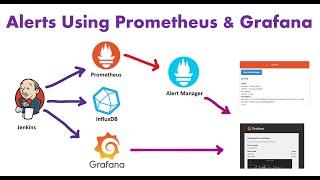 Alerts using Prometheus & Grafana