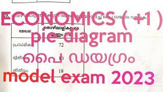 plus one economics pie diagram