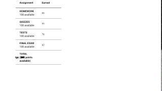 Weighted Averages: Grades with points versus weights