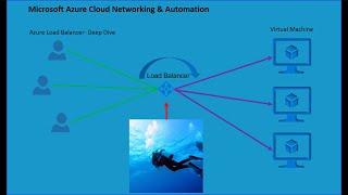 AZ-700 | Lab I Azure Networking I Microsoft I  Layer 4 | Load Balancer | Deep Dive