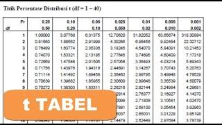 Cara Mudah Membaca/Menghitung T Tabel