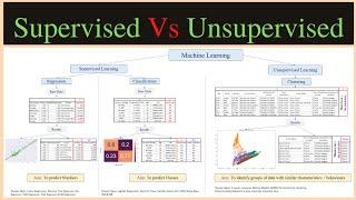 Supervised Vs Unsupervised Machine Learning - Examples in Python - 2022