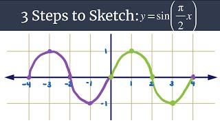 3 Steps to Sketch - y=sin((pi/2)x)