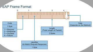 3 Introduction to Extensible Authentication Protocol EAP