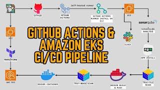 GitHub Actions & Amazon EKS CI/CD Pipeline | DevOps | Docker | DevSecOps | English