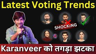 Bigg Boss 18 Latest Voting Trends, Karanveer Mehra को तगड़ा झटका, Vivian vs Kv vs Rajat