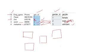 Materialized VIEW | CTE | SQL | Data Analytics