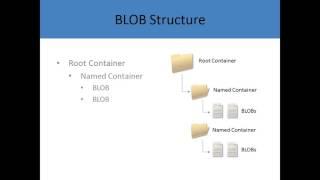 Structured and Unstructured Storage-1 Understanding Azure Storage BLOB(Binary Large Objects)