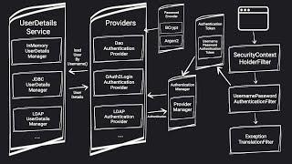 Spring Security From Beginner to Pro: A Journey Through Spring Security Architecture