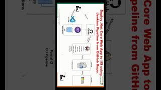 Deploy .Net Core app to IIS by Jenkins #jenkins #devops #cicd #dotnet #dotnetdeveloper #dotnetcore