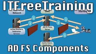 AD FS Components