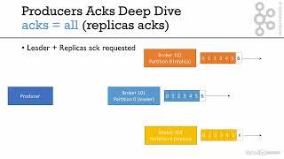 07 Kafka Twitter Producer and Advanced Configurationst 006 Acks and min insync replicas