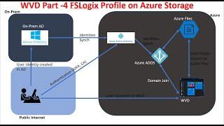 Microsoft WVD Profile on Azure Storage using FSLogix, step-by-step Demo