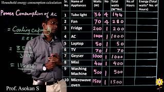 Power Consumption of Typical Household Appliances | Prof. Asokan S | PHCET