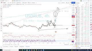 UKRAINE RUSSIA CRISIS AND  USD/RUB