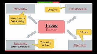 Mani Sarkar - Tribuo: an introduction to Java a ML Library