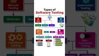 Types of Software Testing #knowledge #software #testingstrategies #softwaretesting