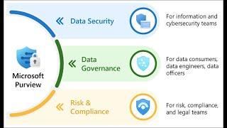 What is the Microsoft Purview Compliance Manager?