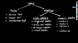 WLC Ports and Interfaces | Cisco Wireless full course in hindi