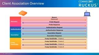 RUCKUS Wireless Client Association Process - Discovery, Authentication, Association and Handshake