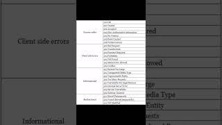 HTTP Status Codes | #shorts #https #computer