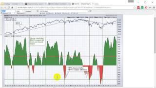 Как определить настроение рынка по индексу $NYSI